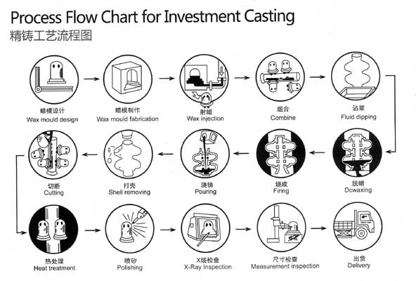 Process Flow Chart ror Investment Casting